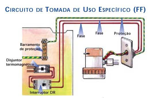 tomadas de uso específico do projeto