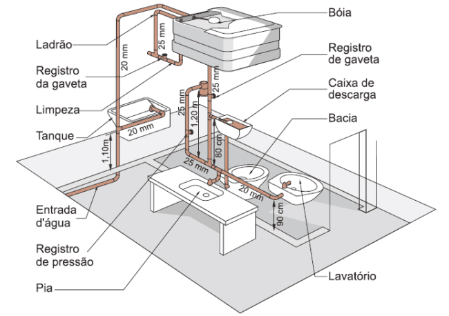 instalação hidráulica